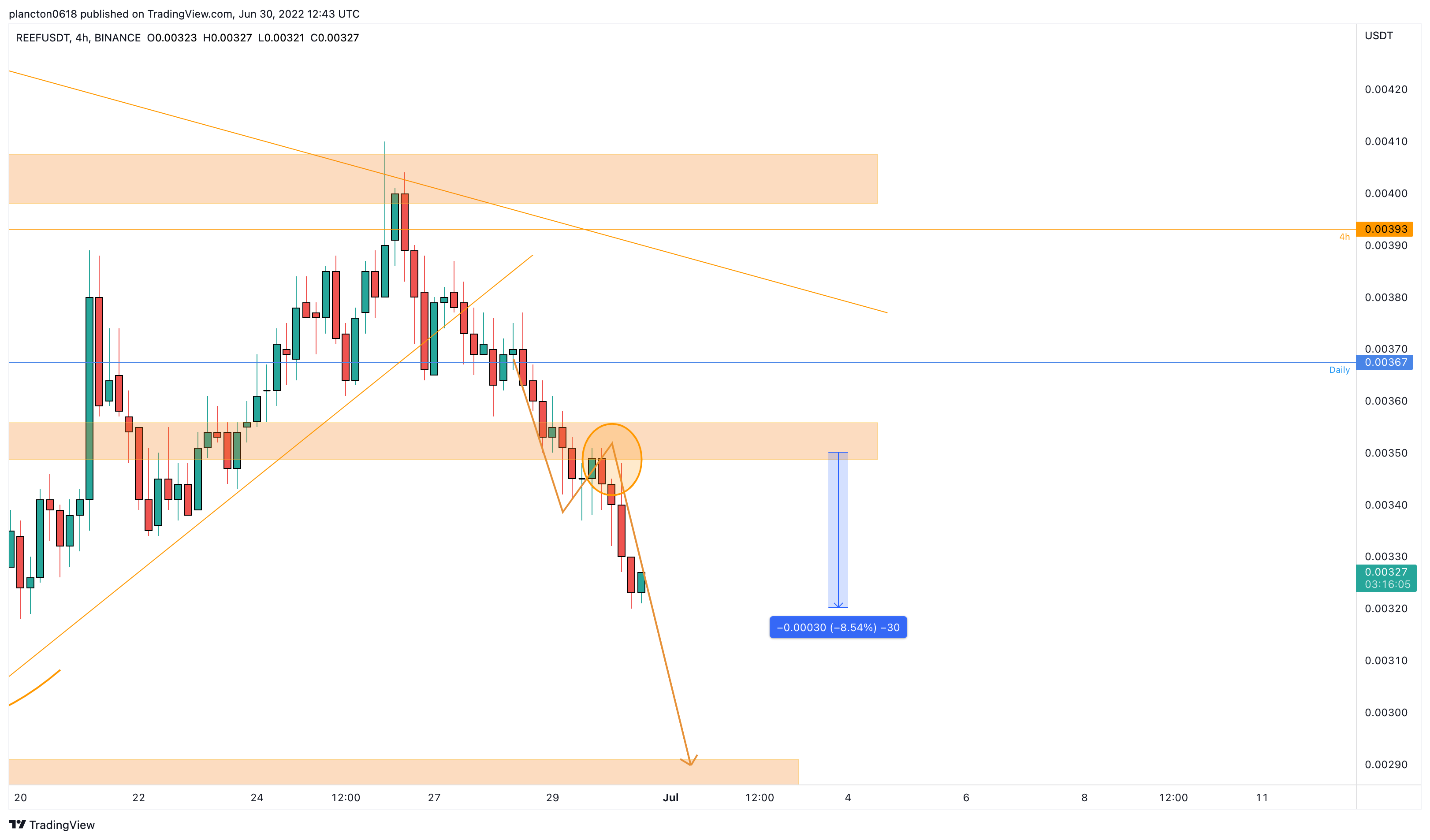 BINANCE:REEFUSDT Chart Image by InkyGrip