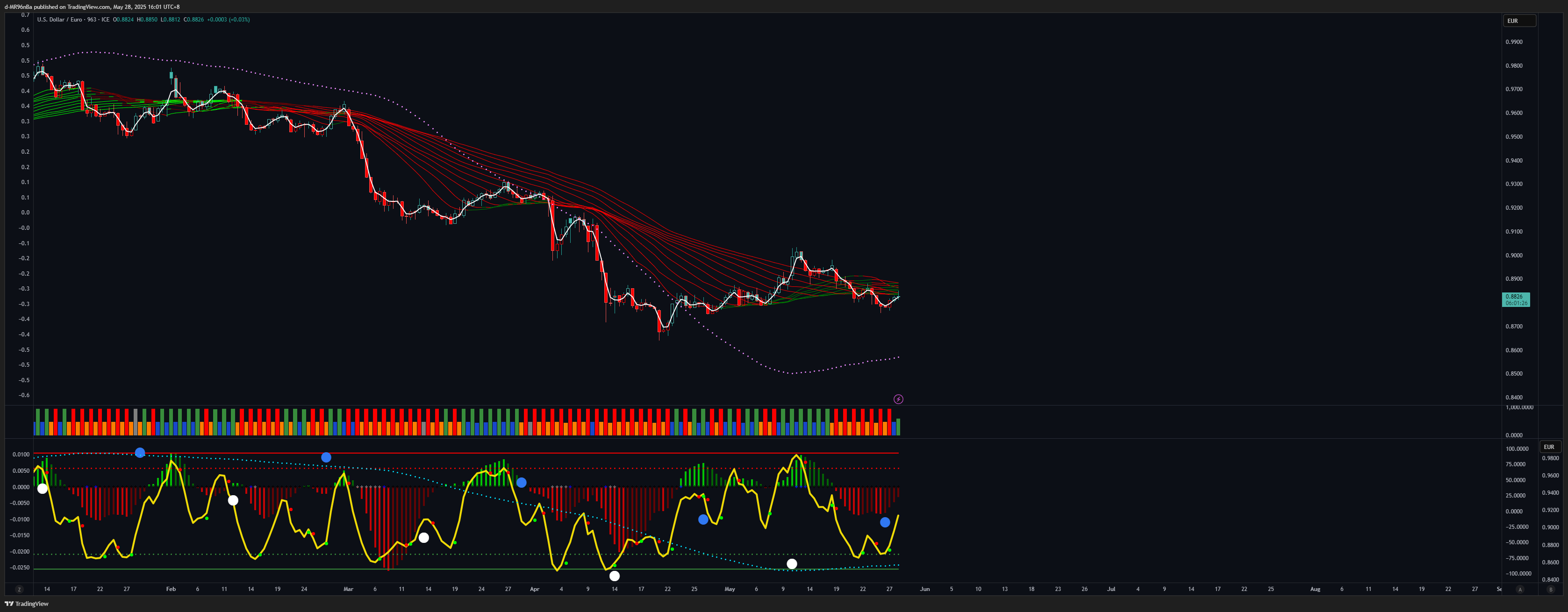 FX_IDC:USDEUR Chart Image by d-MR96nBa