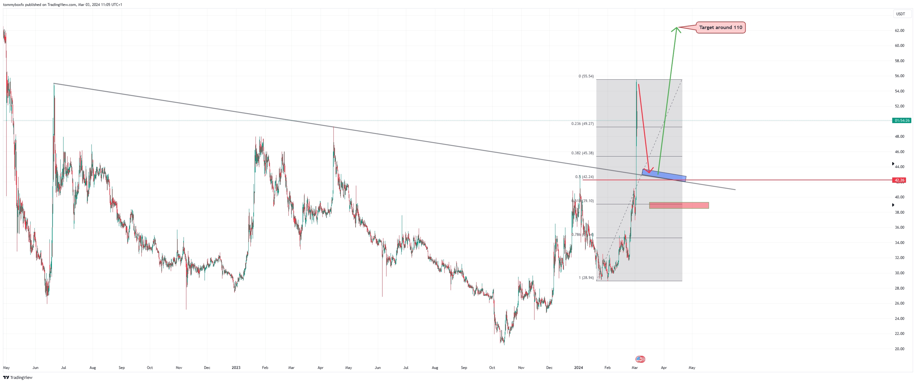 OKX:XCHUSDT Chart Image by tommyboxfx