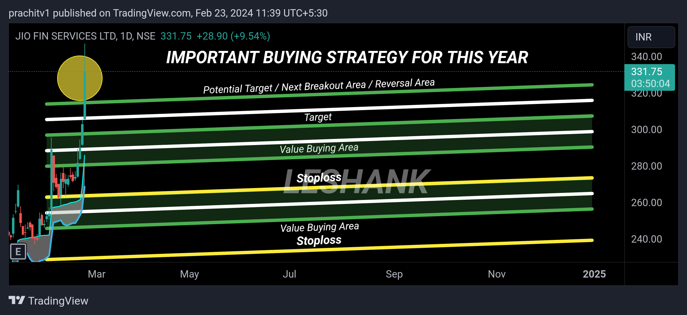 NSE:JIOFIN Chart Image by prachitv1