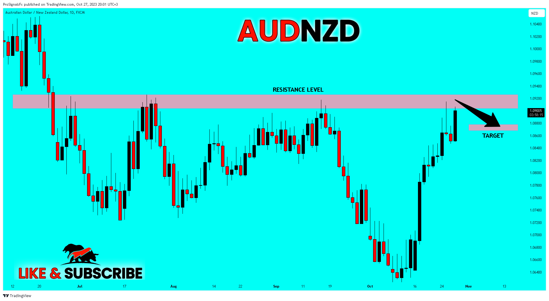 FX:AUDNZD Chart Image by ProSignalsFx