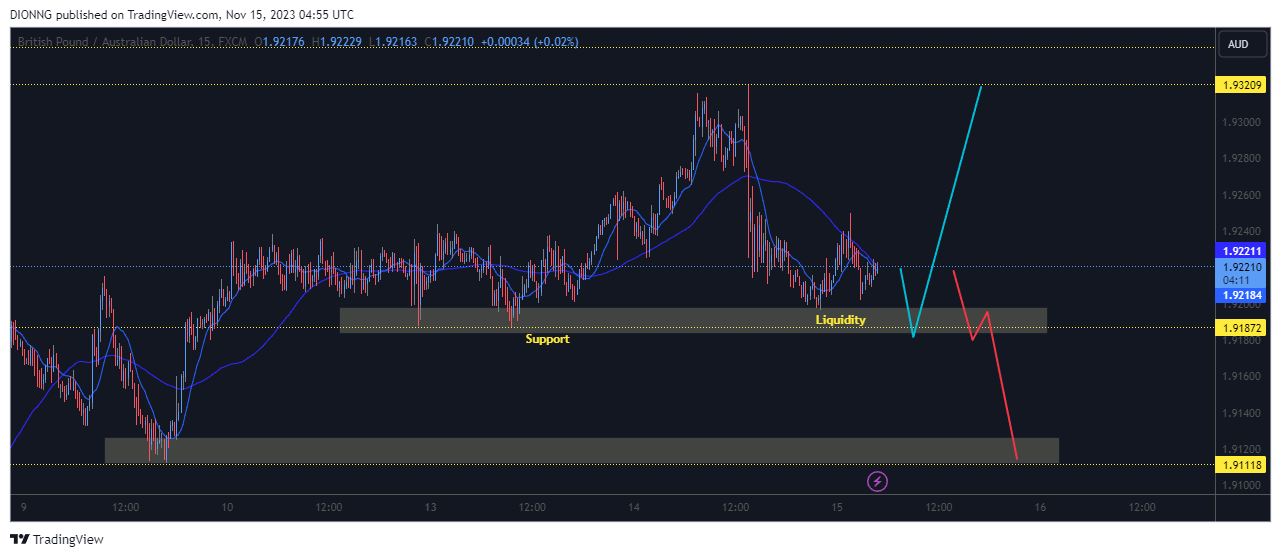 FX:GBPAUD Chart Image by DIONNG