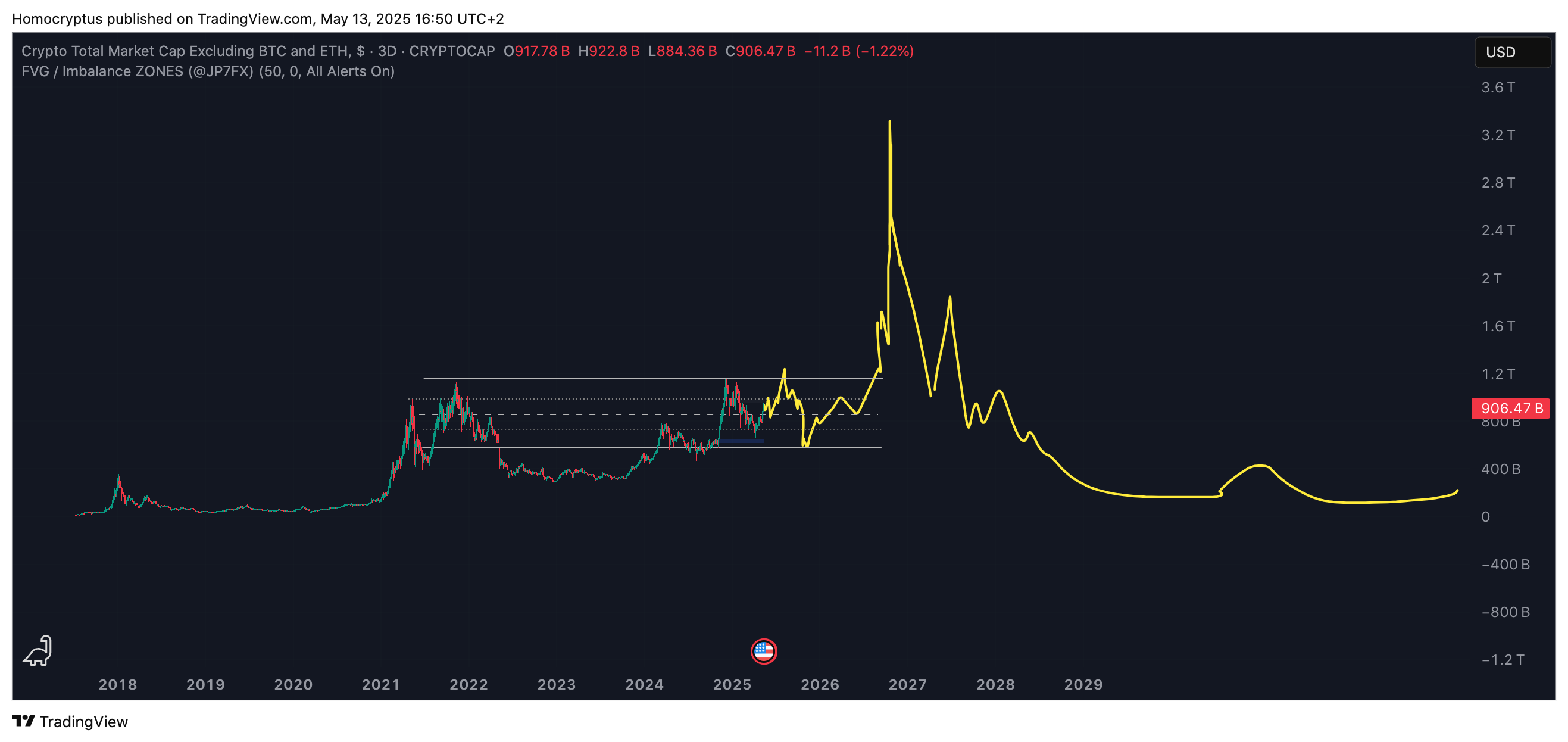 CRYPTOCAP:TOTAL3 Chart Image by Homocryptus