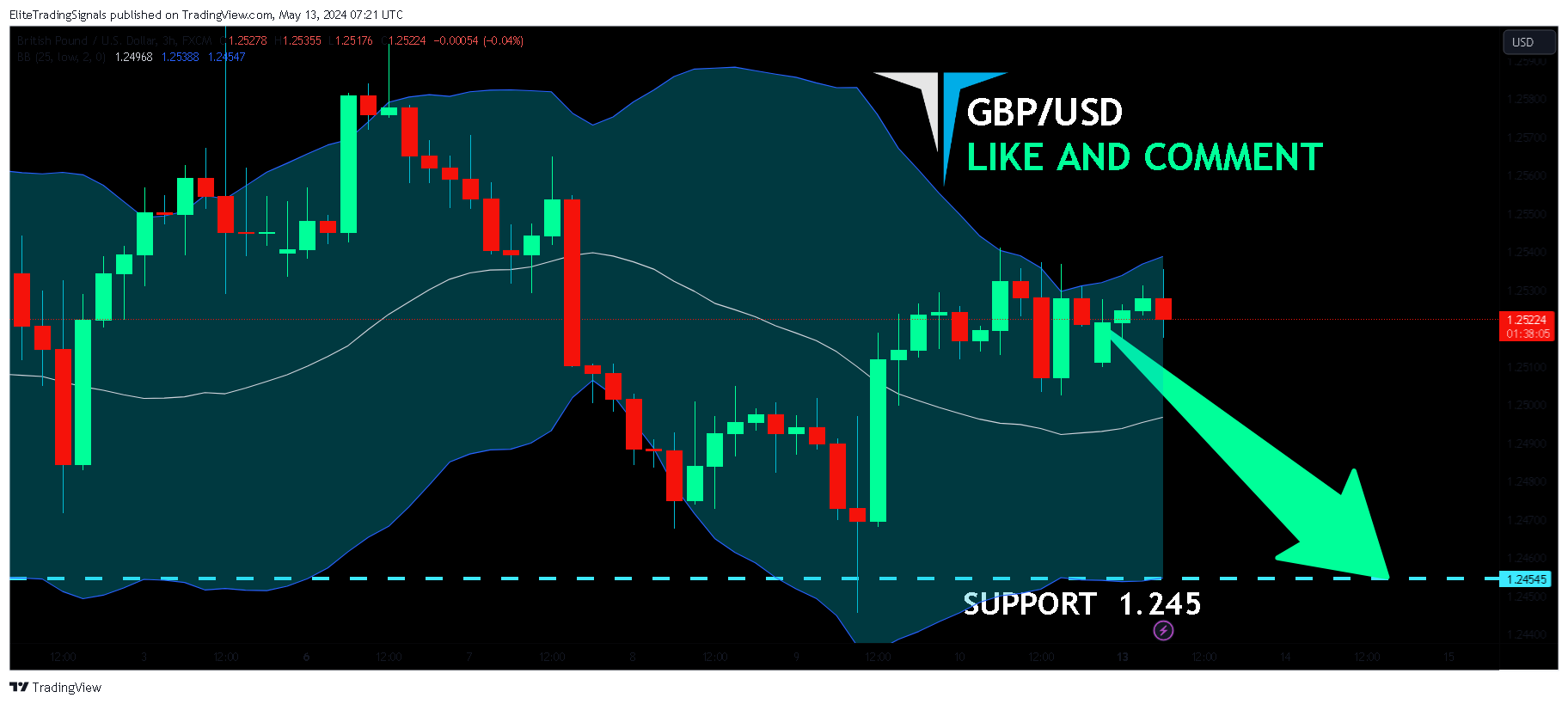 FX:GBPUSD Chart Image by EliteTradingSignals