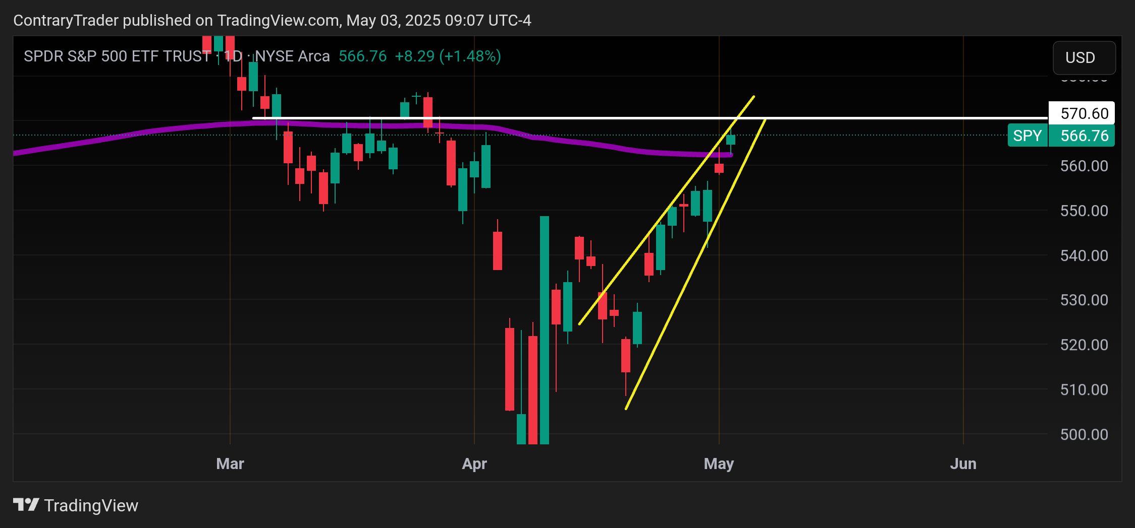 BATS:SPY Chart Image by ContraryTrader