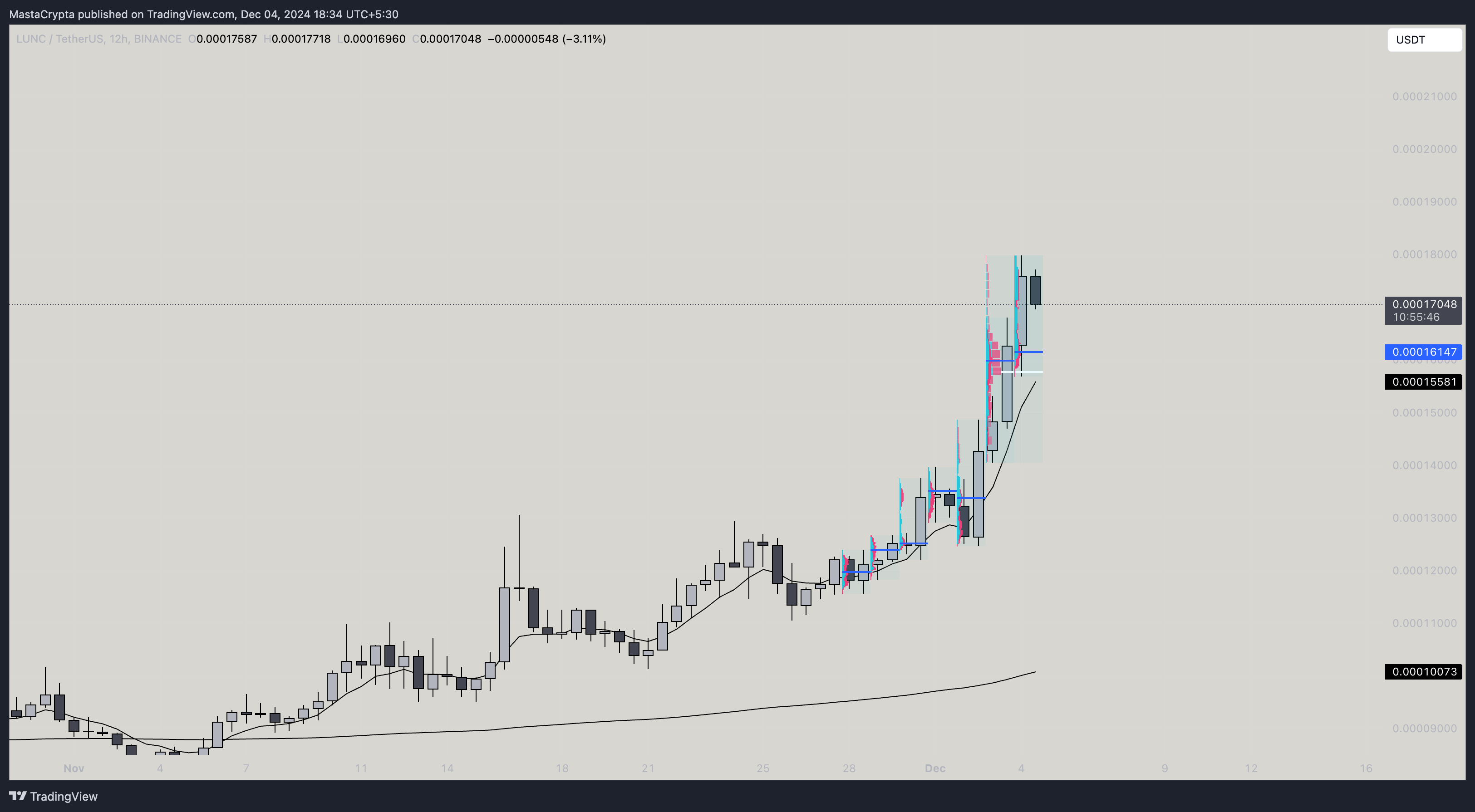 BINANCE:LUNCUSDT Chart Image by MastaCrypta