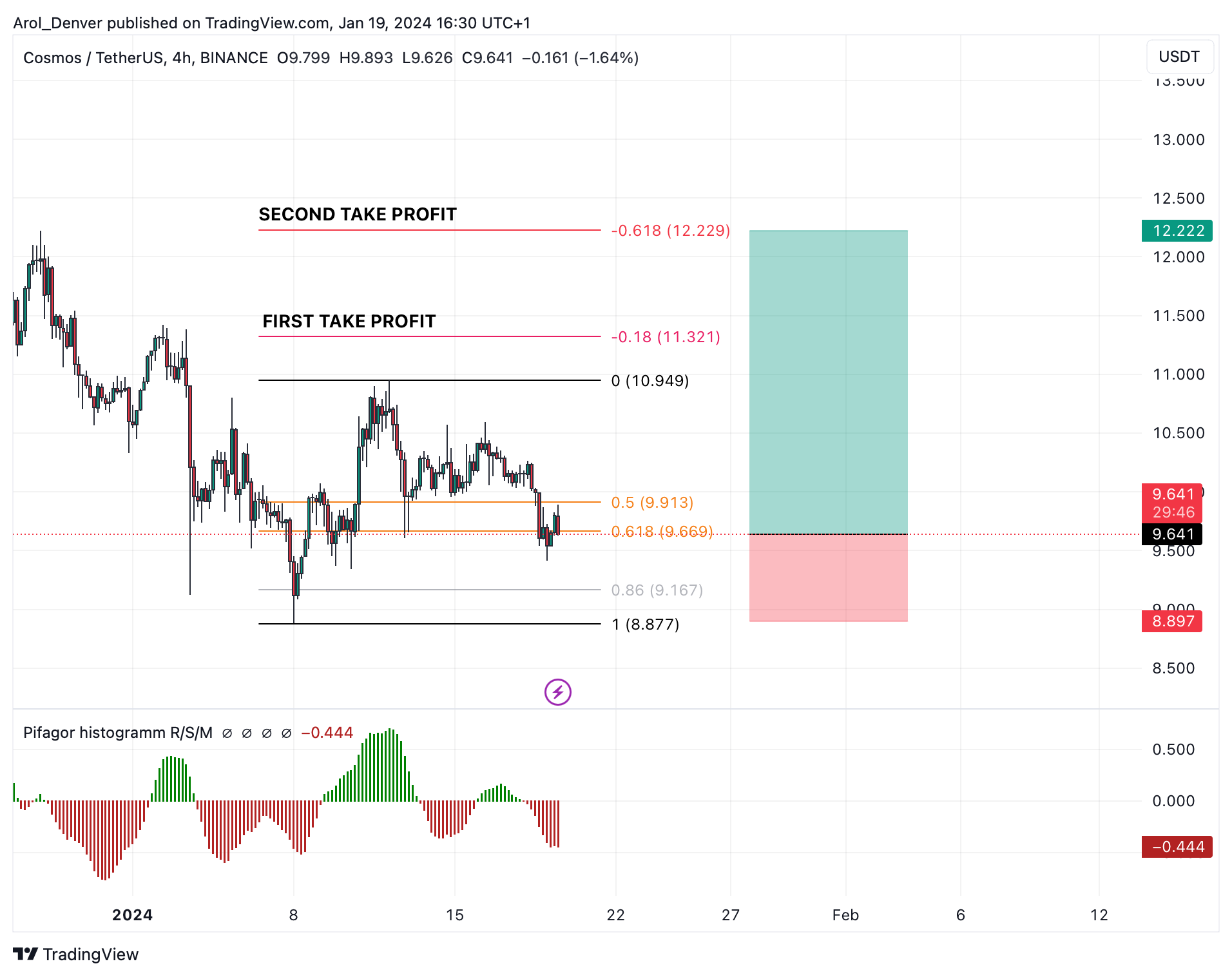 BINANCE:ATOMUSDT Chart Image by Ichigoo_Kurosaki