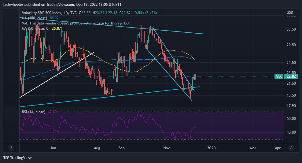 TVC:VIX Chart Image by jackwheeler
