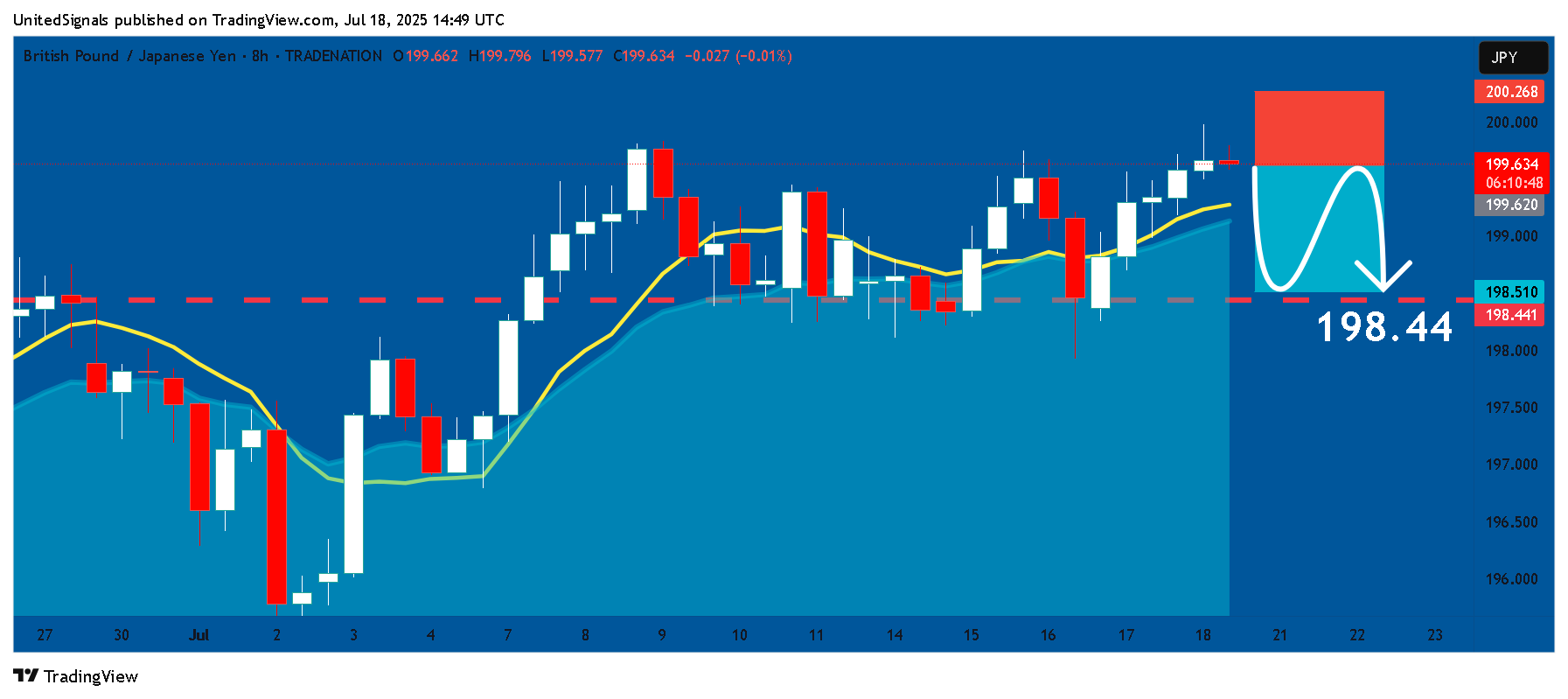 TRADENATION:GBPJPY Chart Image by UnitedSignals