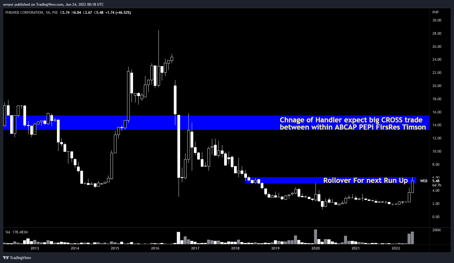 PSE:WEB Chart Image by senyor
