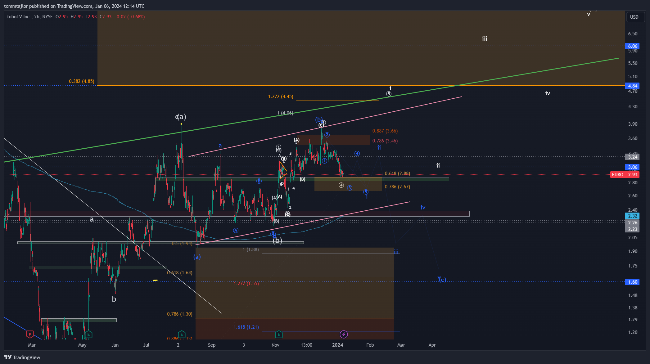 BATS:FUBO Chart Image by tommtajlor