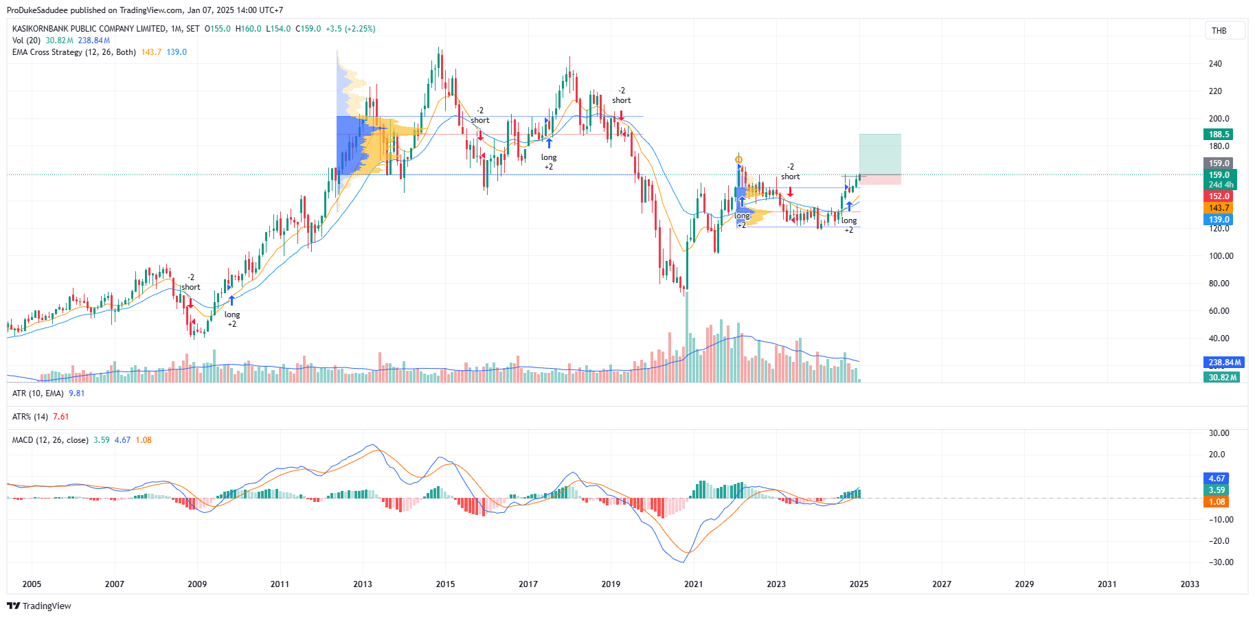 SET_DLY:KBANK Chart Image by ProDukeSadudee