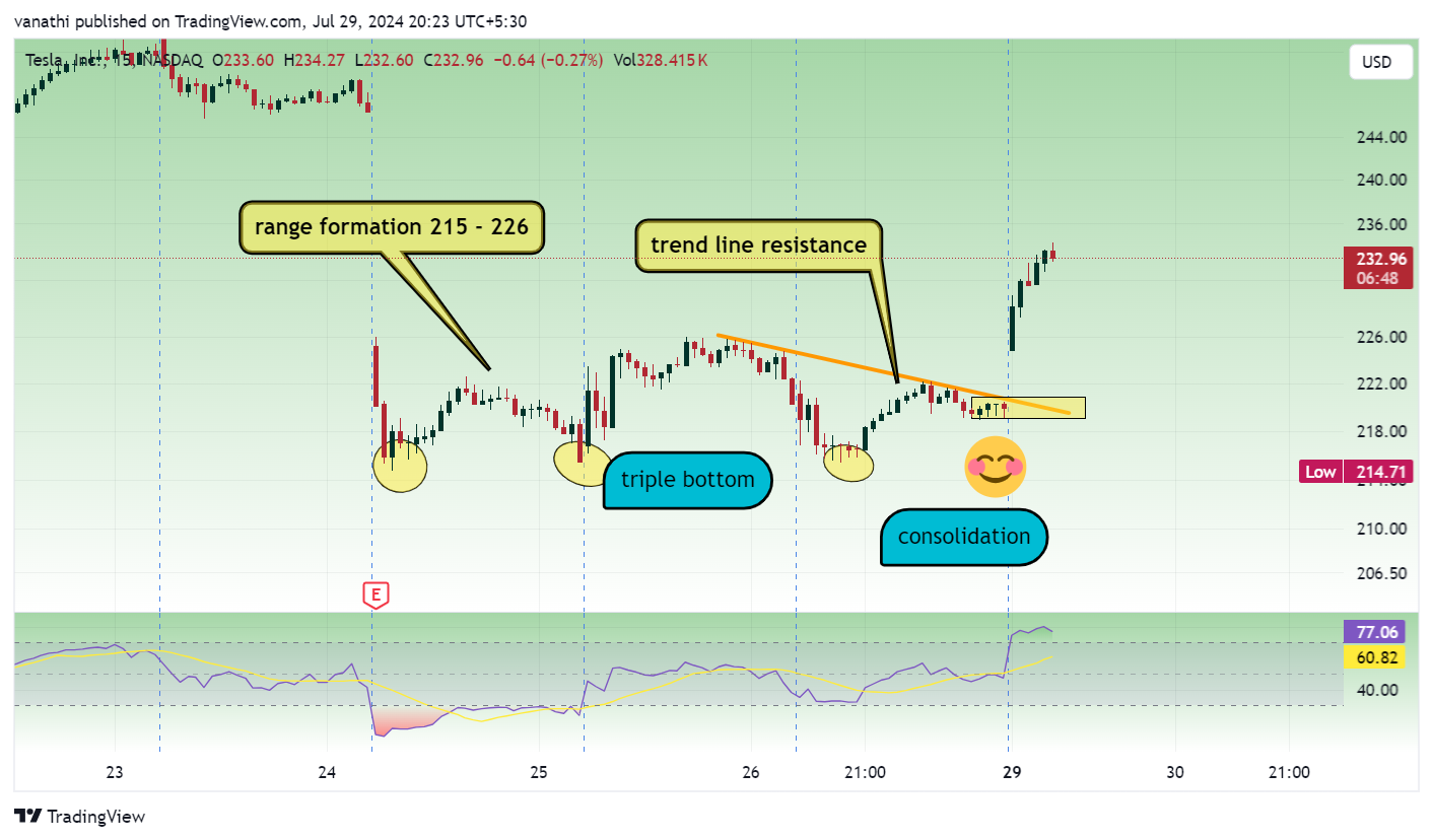 BATS:TSLA Chart Image by vanathi