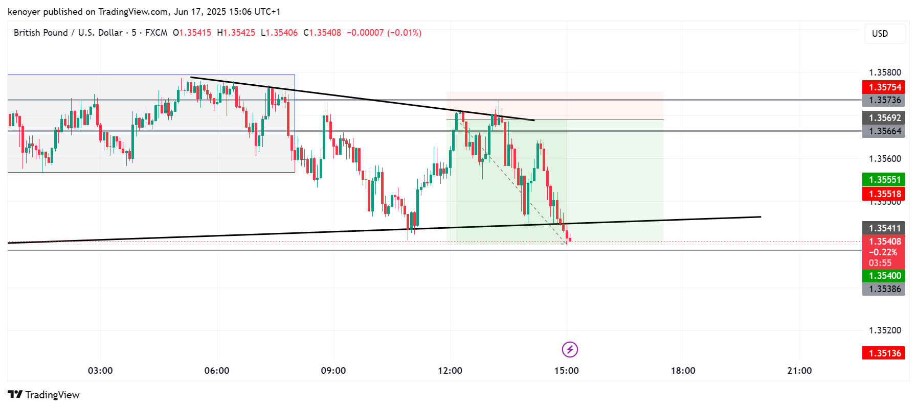 FX:GBPUSD Chart Image by kenoyer