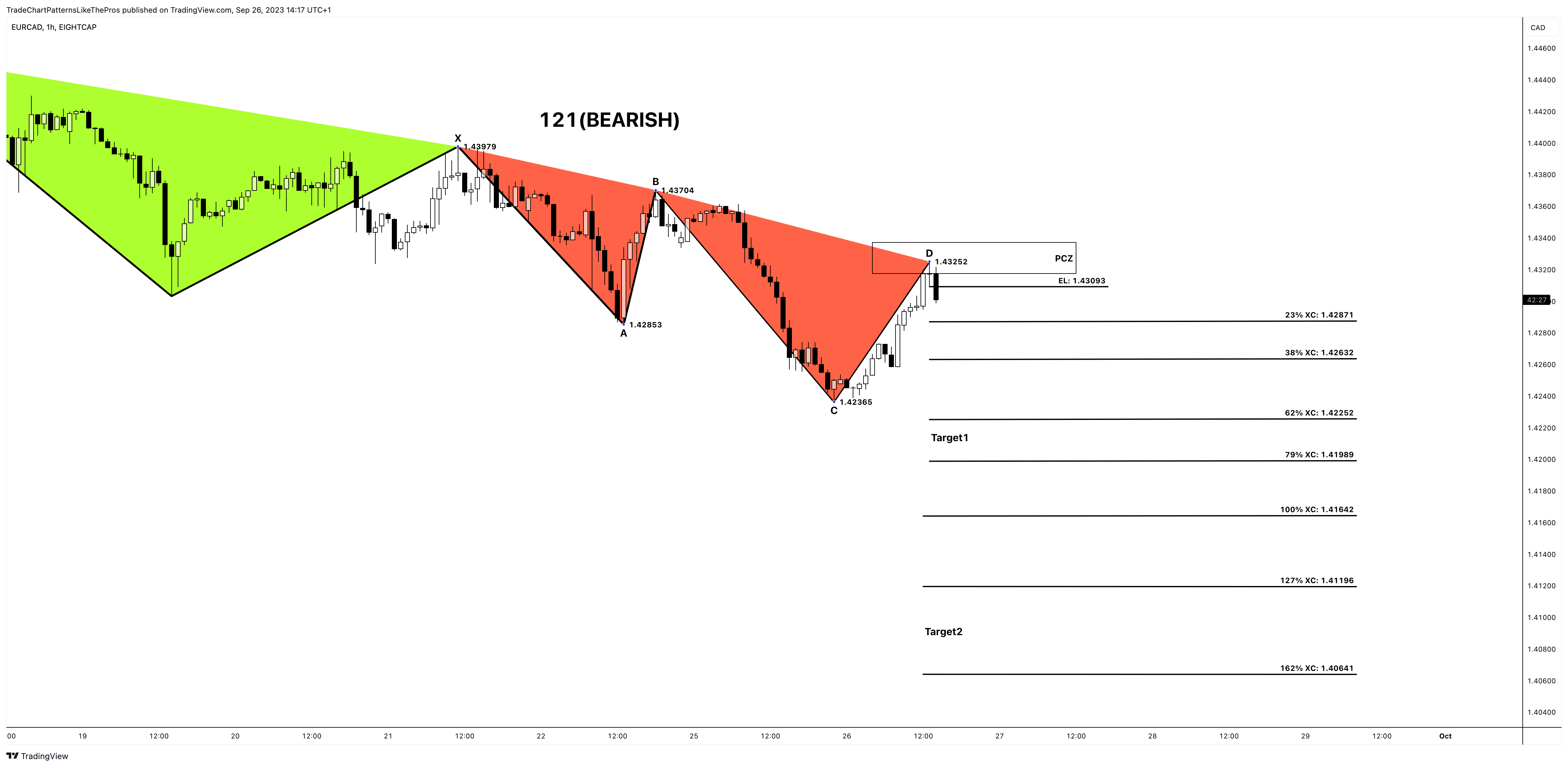 EIGHTCAP:EURCAD Chart Image by TradeChartPatternsLikeThePros