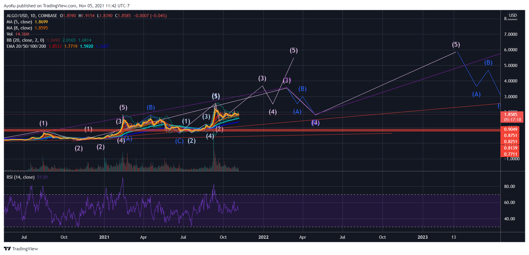 COINBASE:ALGOUSD Chart Image by AyoKu