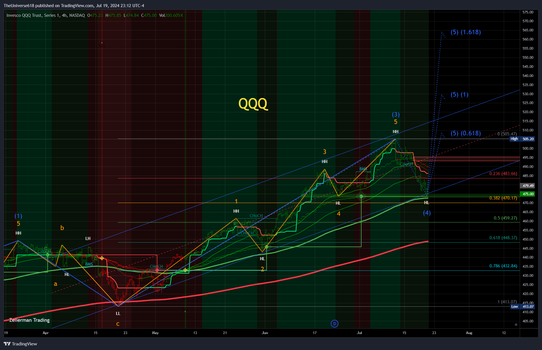 BATS:QQQ Chart Image by TheUniverse618