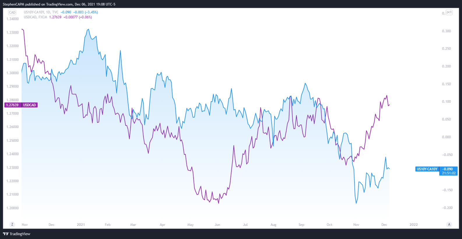 TVC:US10Y-TVC:CA10Y Chart Image by StephenCAPM