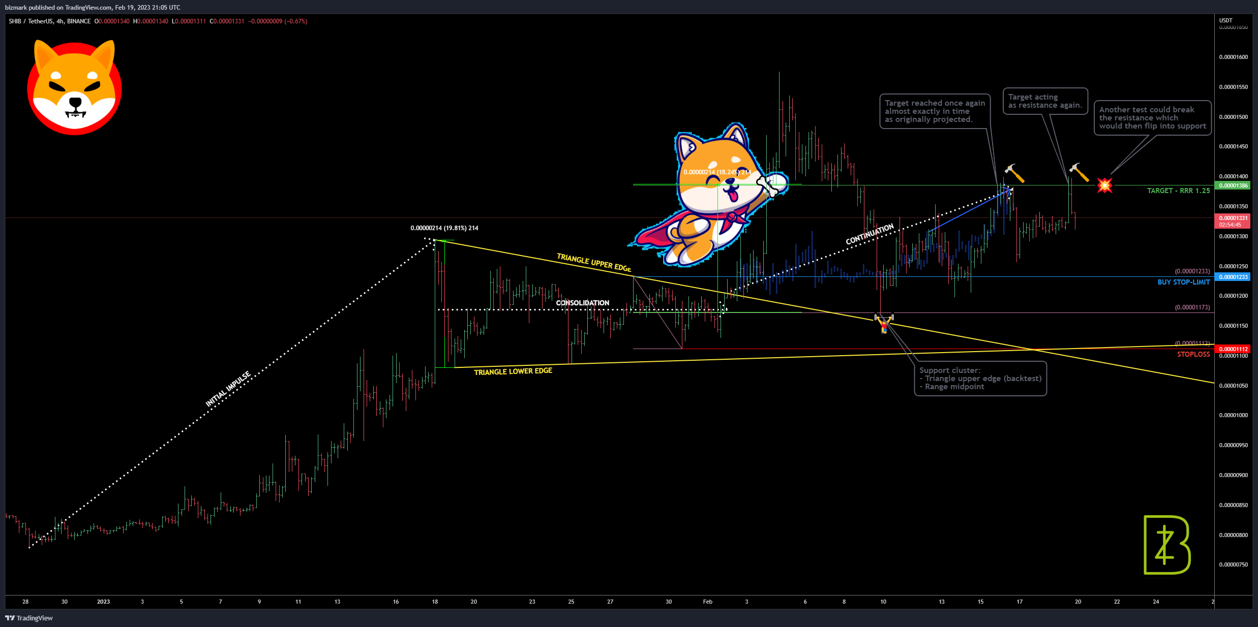 BINANCE:SHIBUSDT Chart Image by bizmark