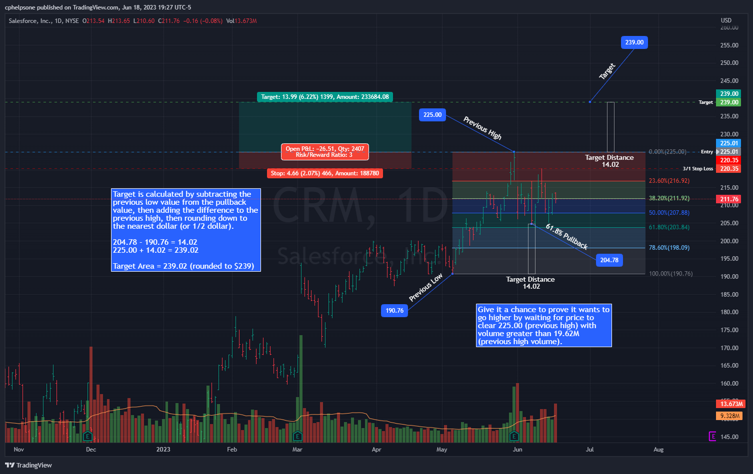 NYSE:CRM Chart Image by tradepatiently