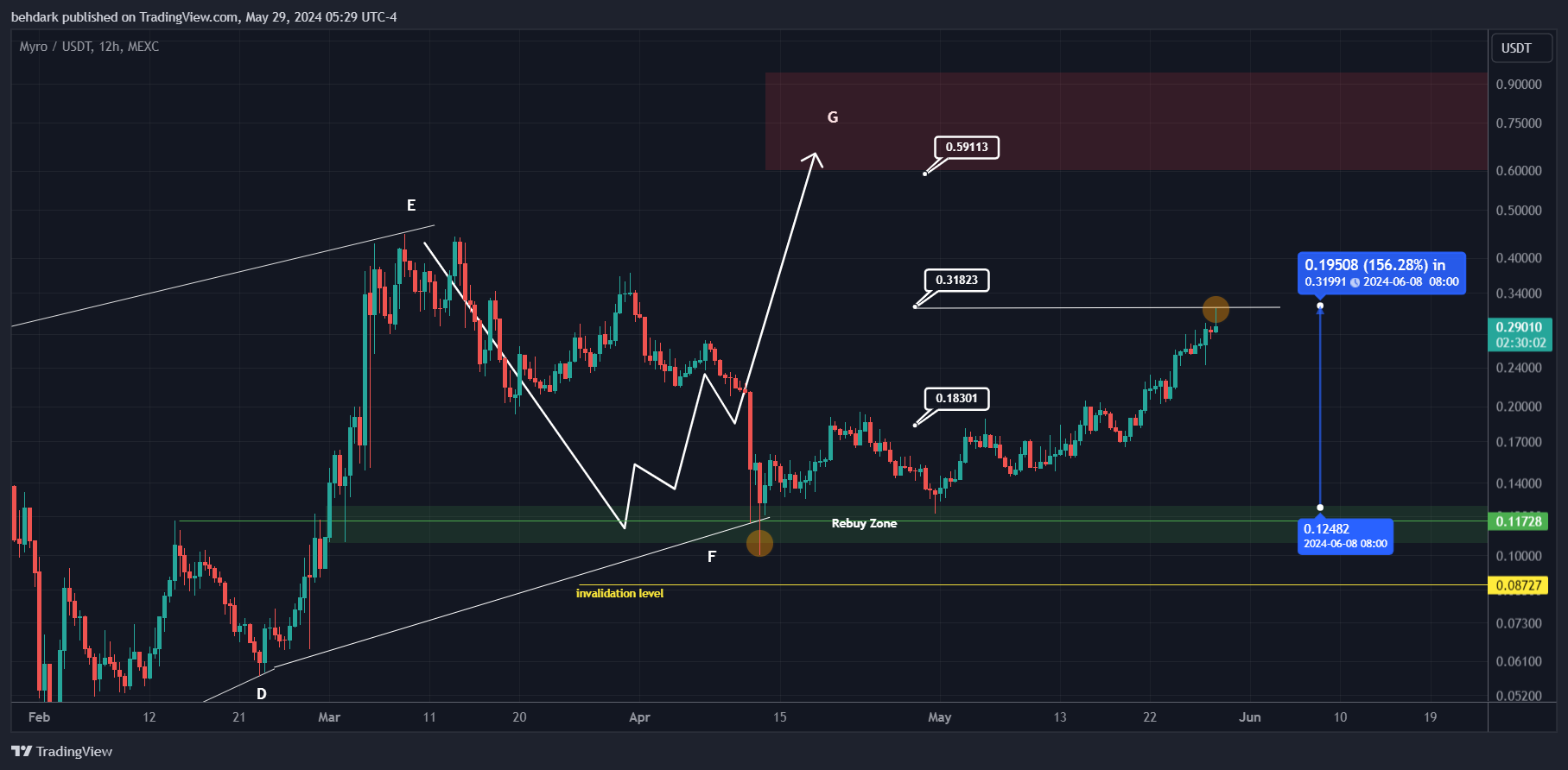 MEXC:MYROUSDT Chart Image by behdark