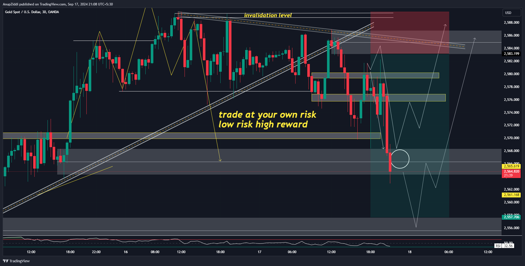 OANDA:XAUUSD Chart Image by AnupZiddi