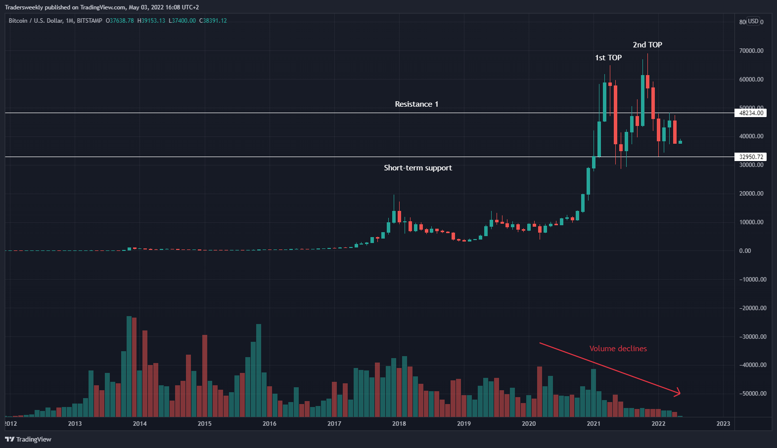 BITSTAMP:BTCUSD Chart Image by Tradersweekly