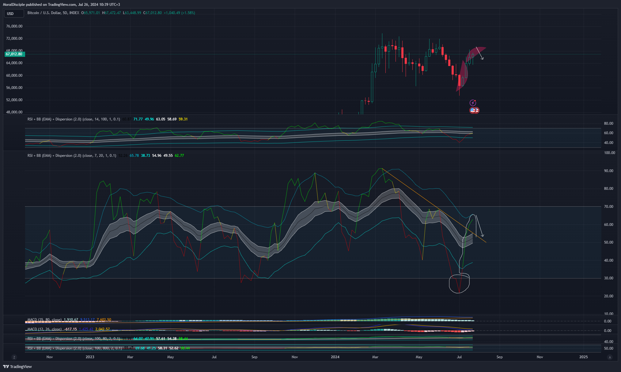 INDEX:BTCUSD Chart Image by MoralDisciple