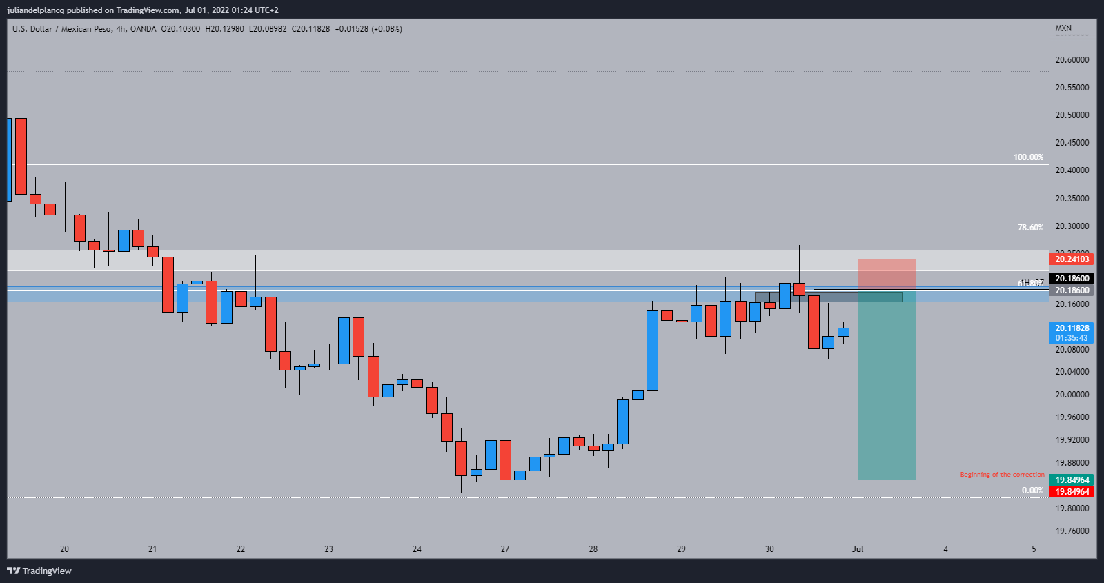 OANDA:USDMXN Chart Image by juliandelplancq