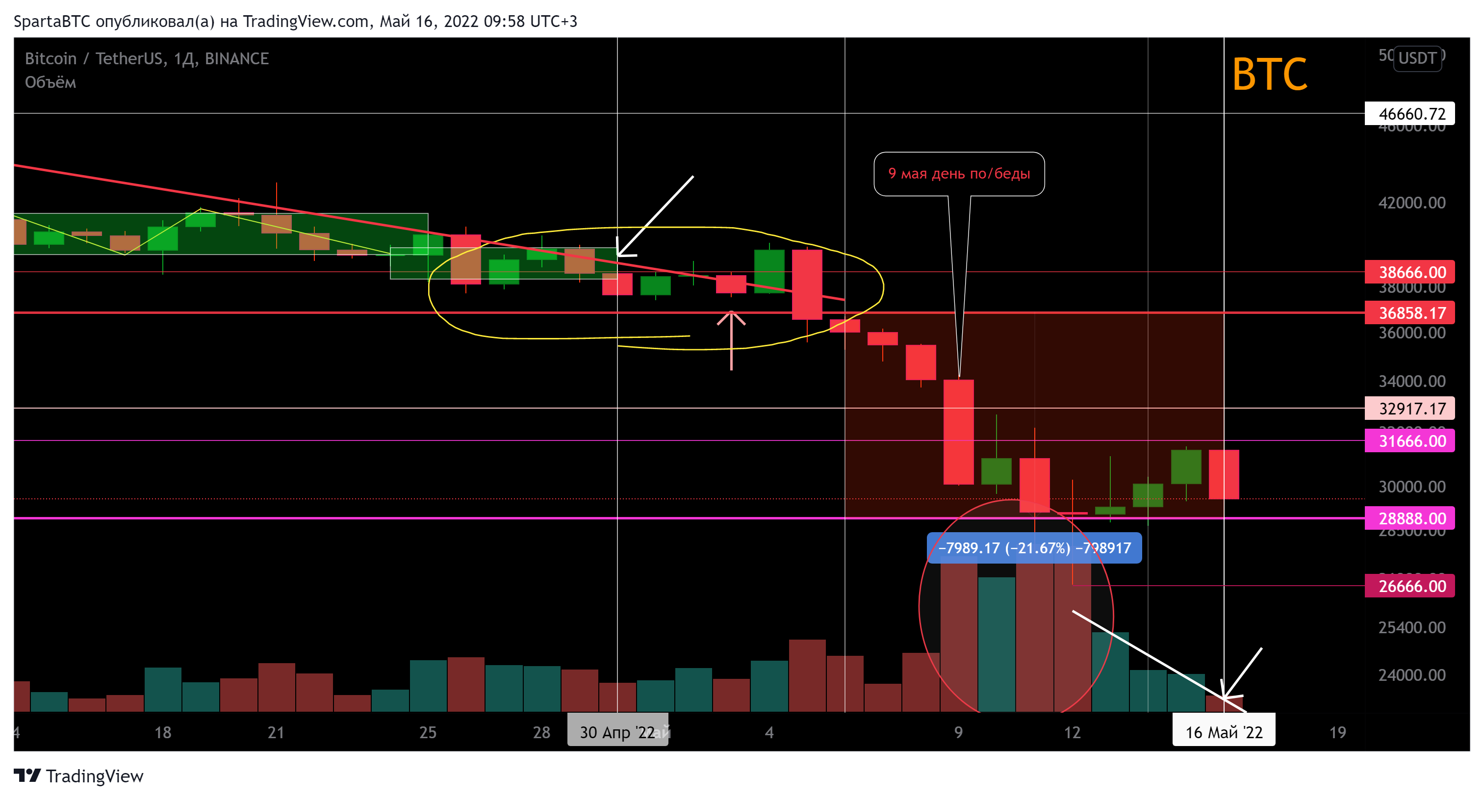 BINANCE:BTCUSDT Chart Image by SpartaBTC