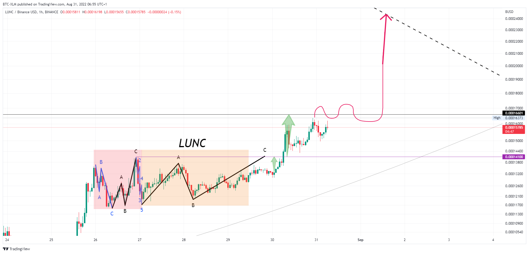 BINANCE:LUNCBUSD Chart Image by BTC-XLM