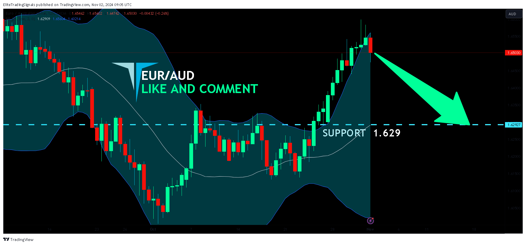 FX:EURAUD Chart Image by EliteTradingSignals