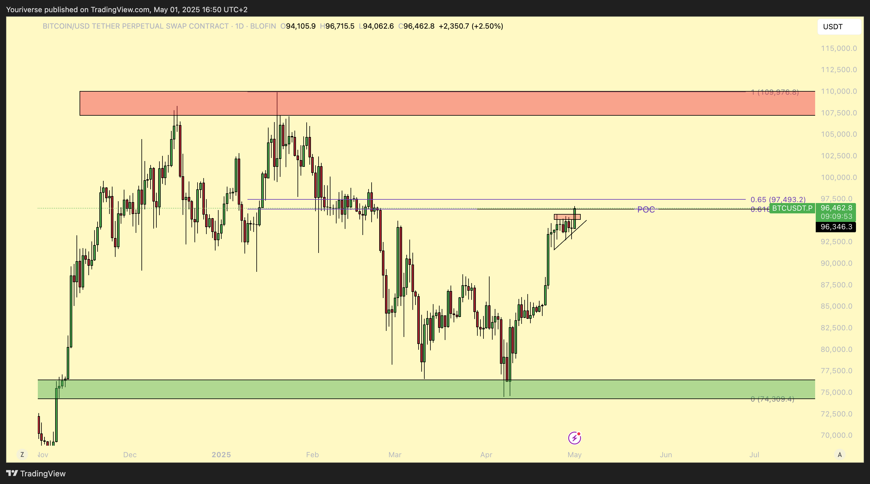 BLOFIN:BTCUSDT.P Chart Image by Youriverse