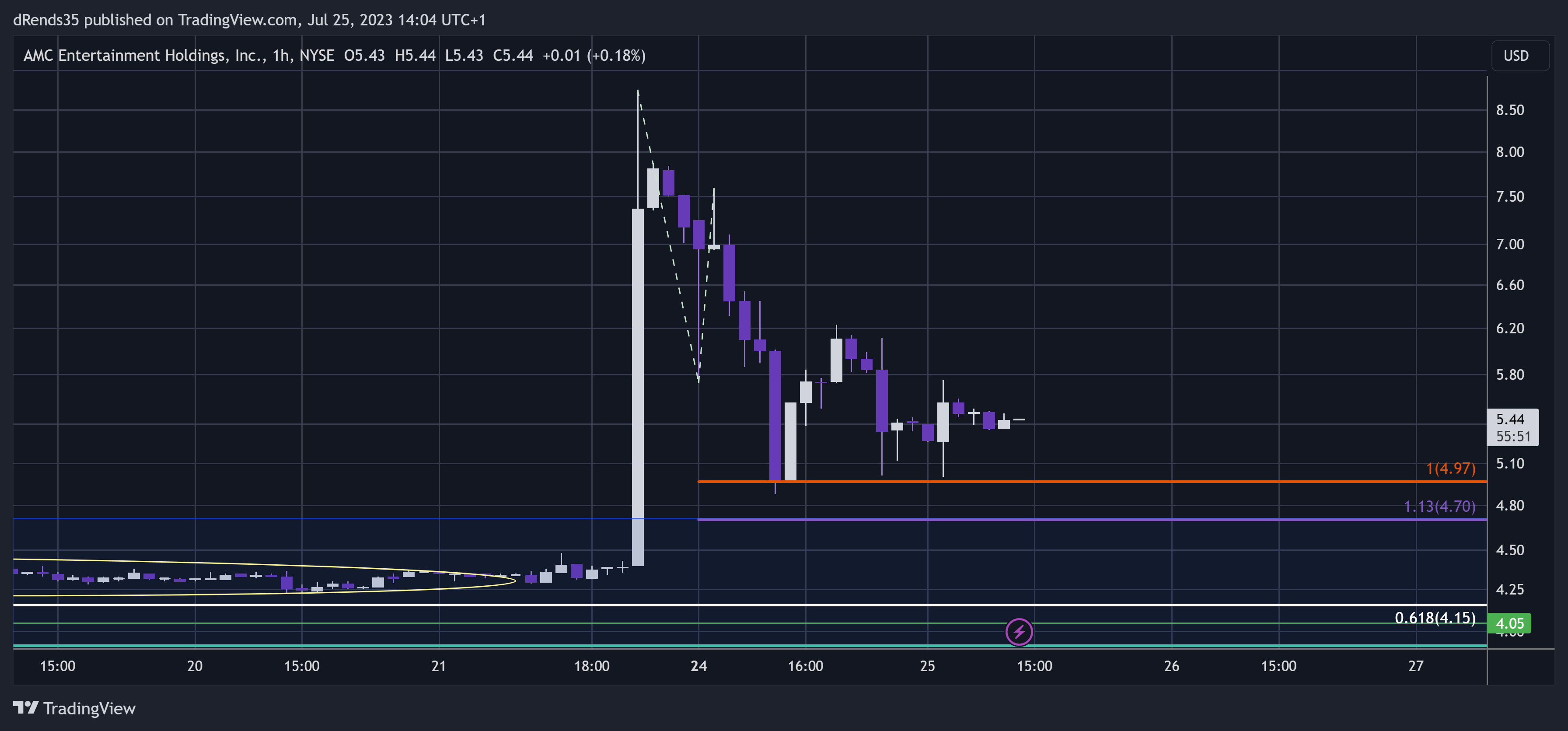 NYSE:AMC Chart Image by dRends35