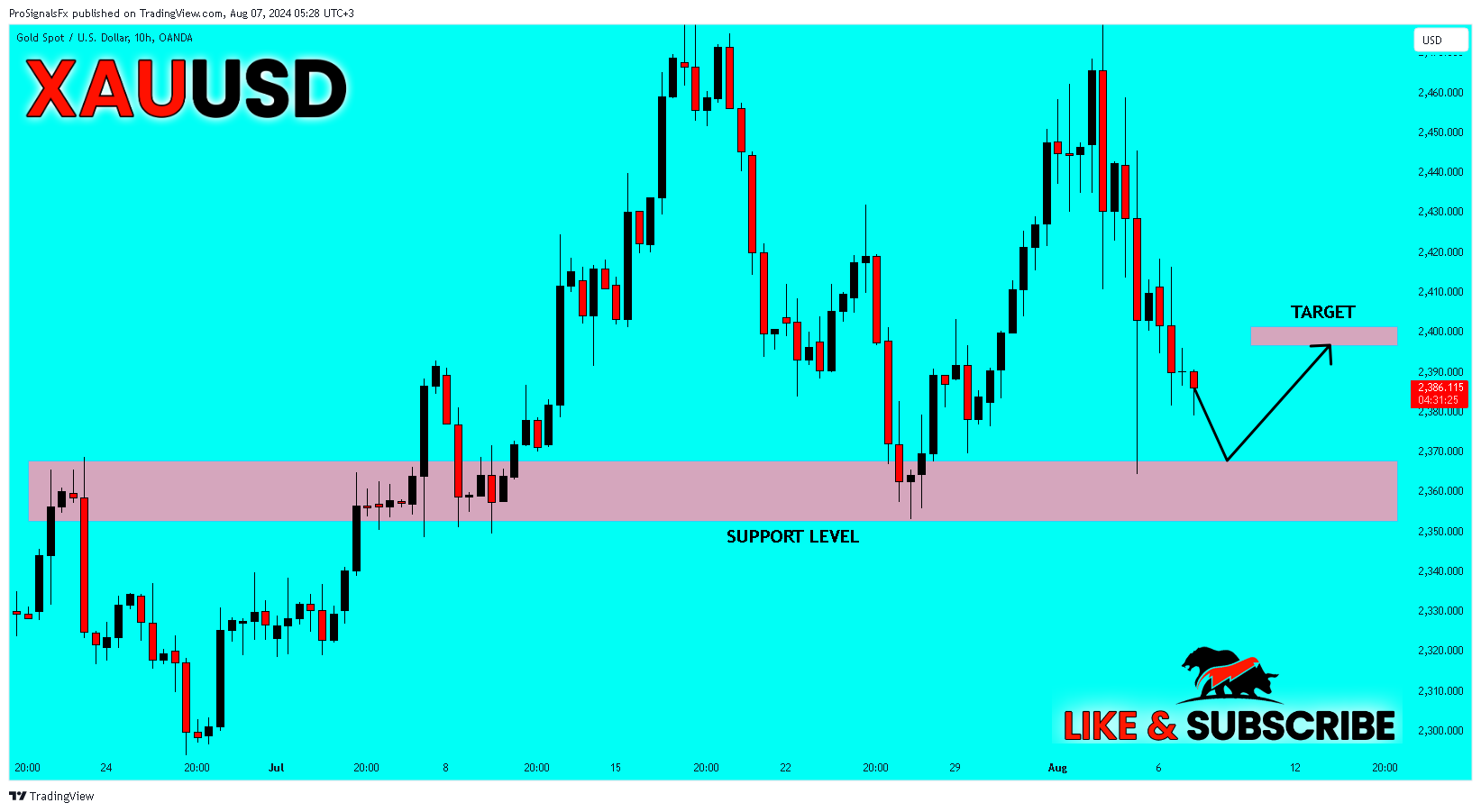 OANDA:XAUUSD Chart Image by ProSignalsFx