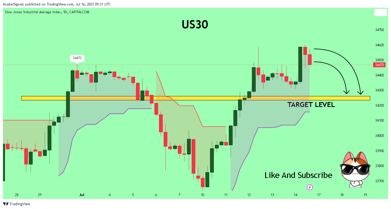 CAPITALCOM:US30 Chart Image by AnabelSignals