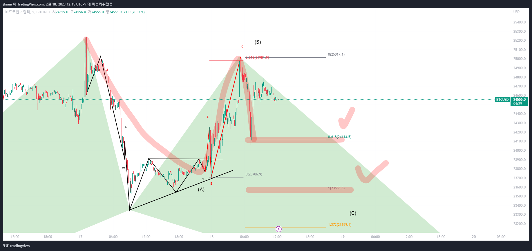 BITFINEX:BTCUSD Chart Image by jhnee