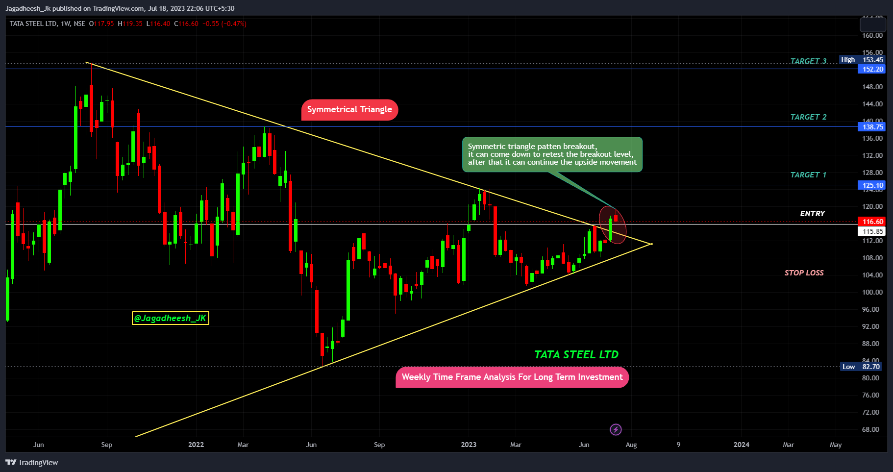 NSE:TATASTEEL Chart Image by Jagadheesh_JP