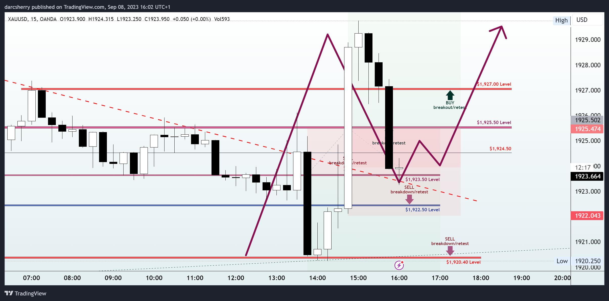 OANDA:XAUUSD Chart Image by darcsherry