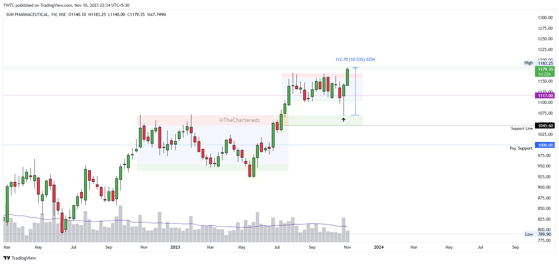 NSE:SUNPHARMA Chart Image by TheChartereds