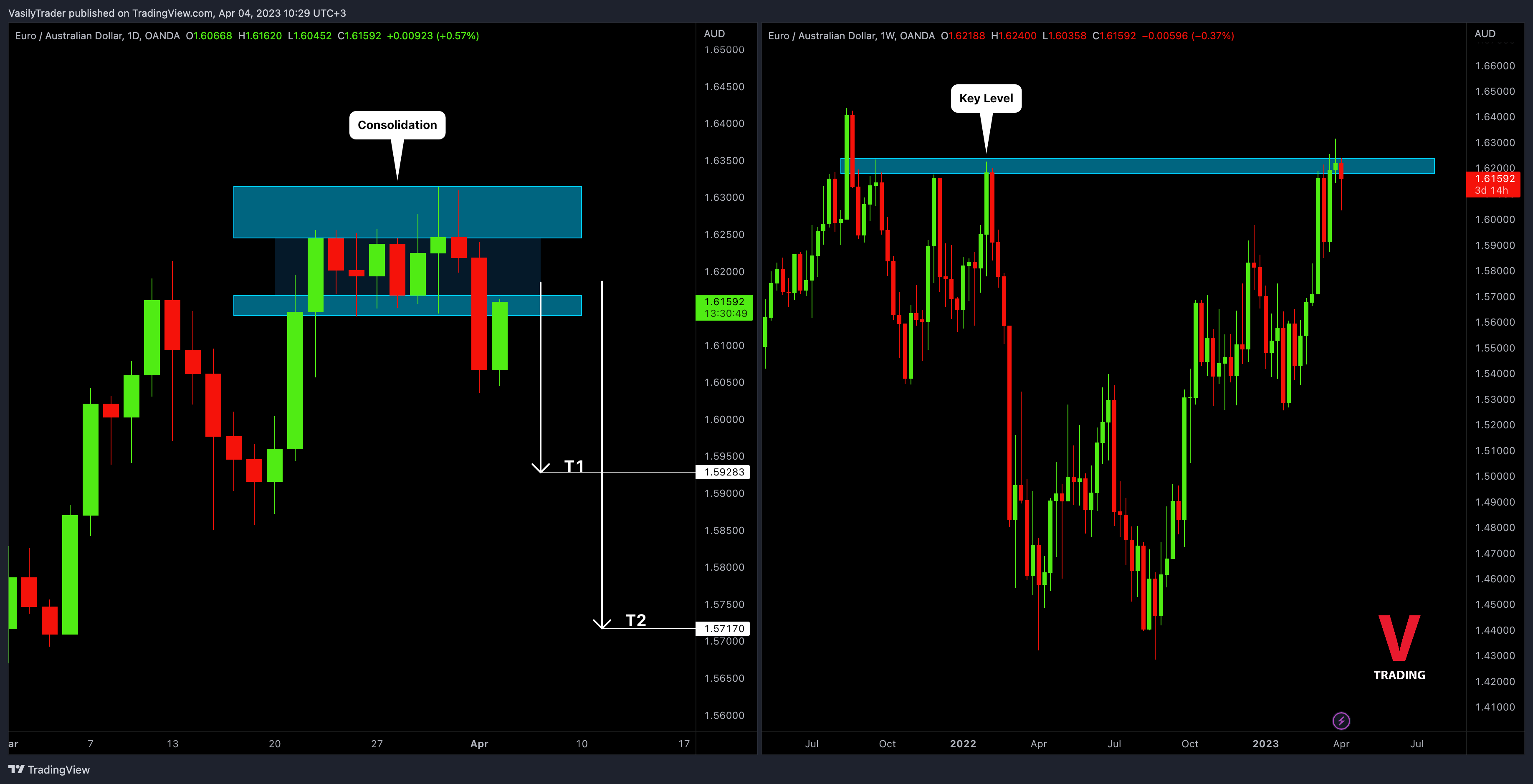 OANDA:EURAUD Chart Image by VasilyTrader