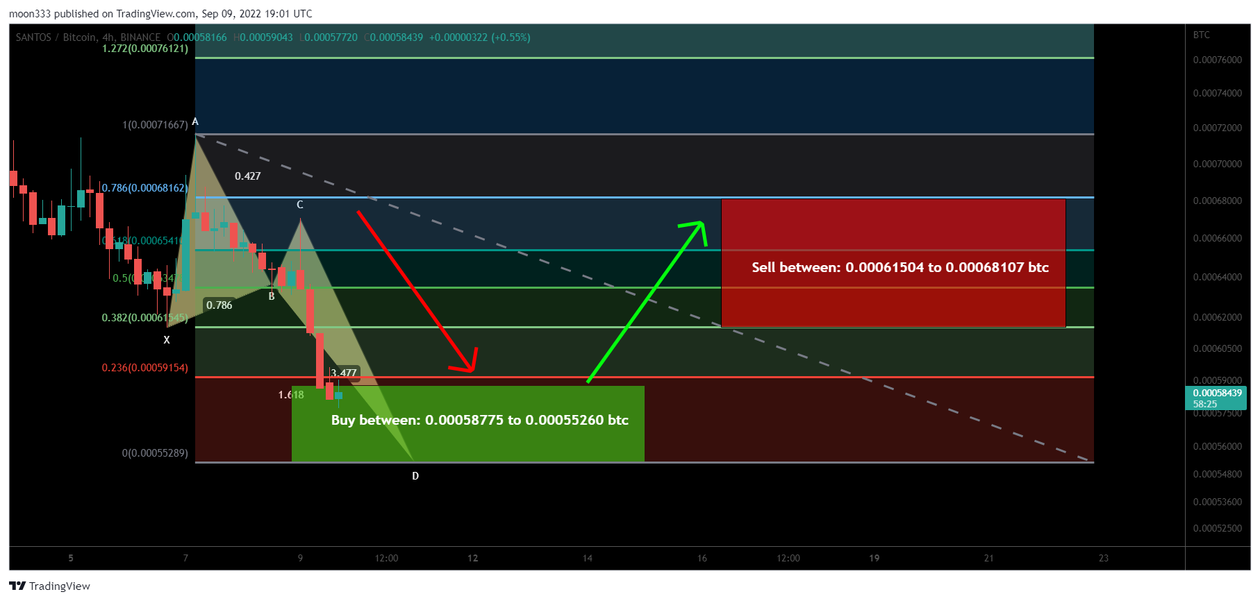 BINANCE:SANTOSBTC Chart Image by moon333