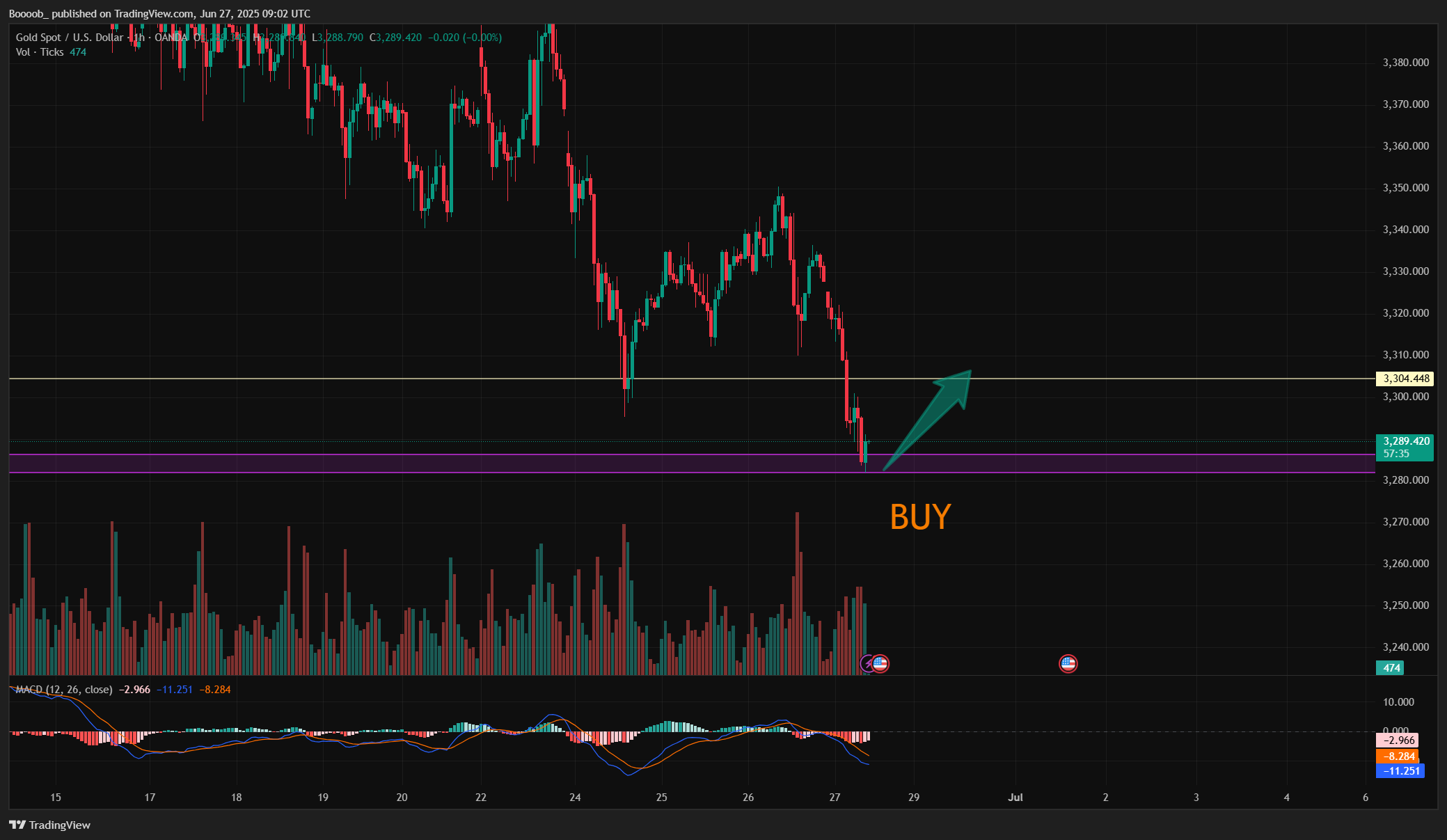 OANDA:XAUUSD Chart Image by Boooob_