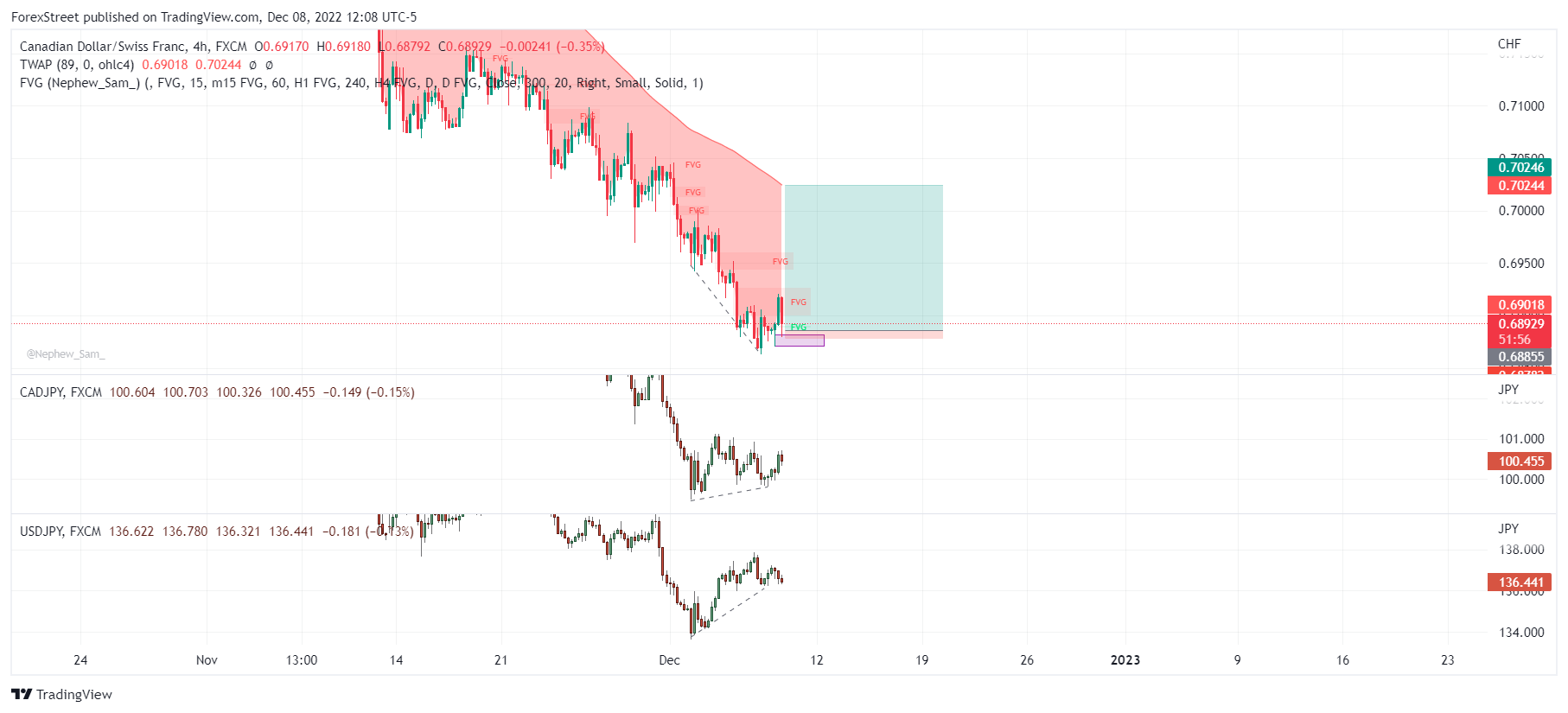 FX:CADCHF Chart Image by ForexStreet