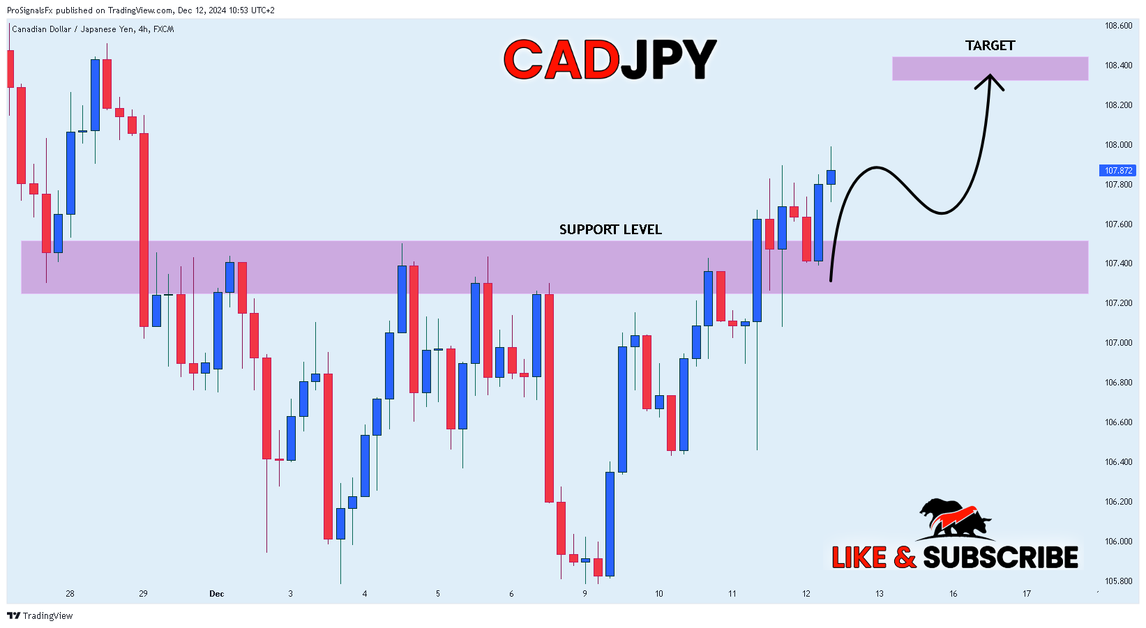 FX:CADJPY Chart Image by ProSignalsFx