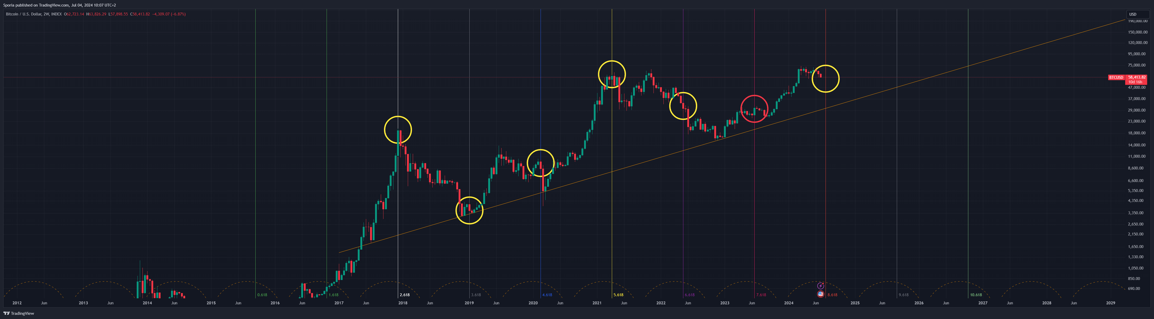 INDEX:BTCUSD Chart Image by Sporia