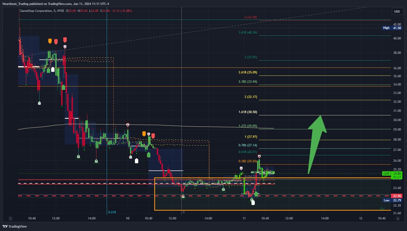 BATS:GME Chart Image by Heartbeat_Trading