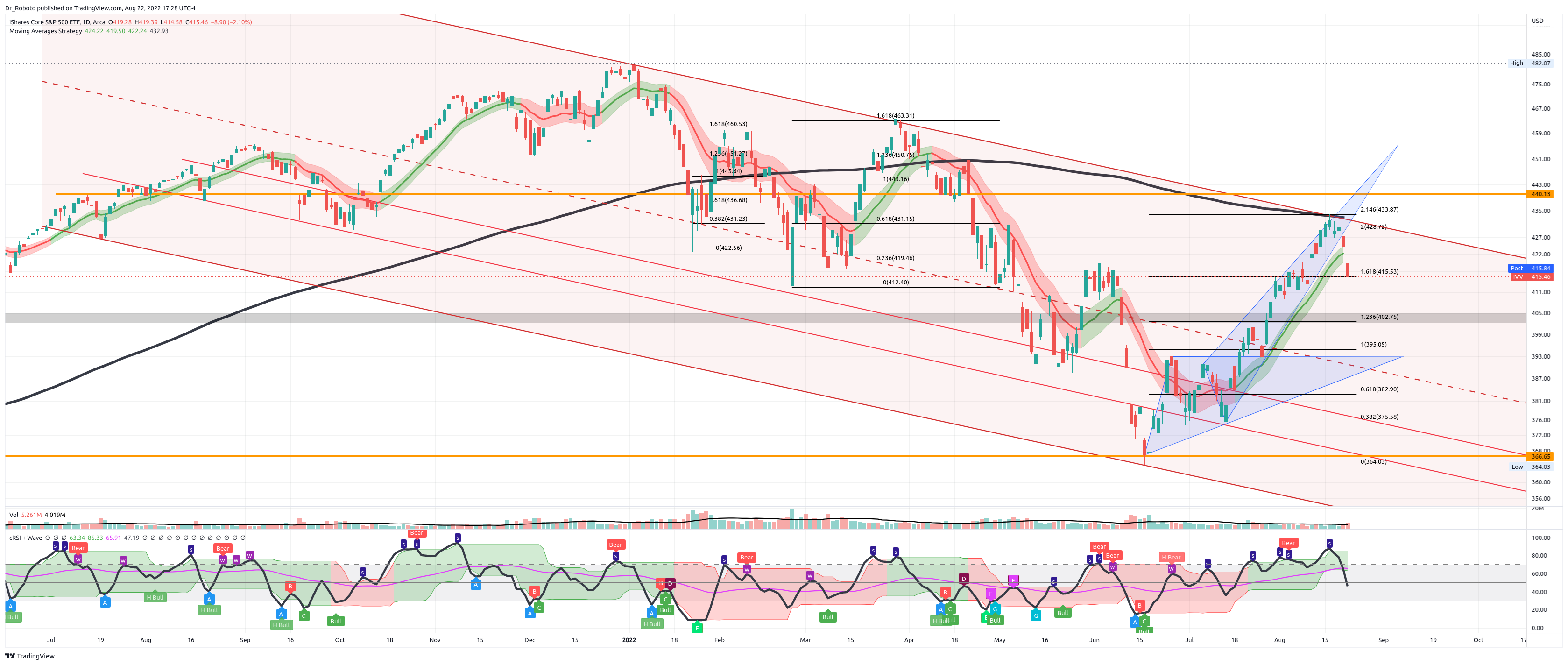 AMEX:IVV Chart Image by Dr_Roboto