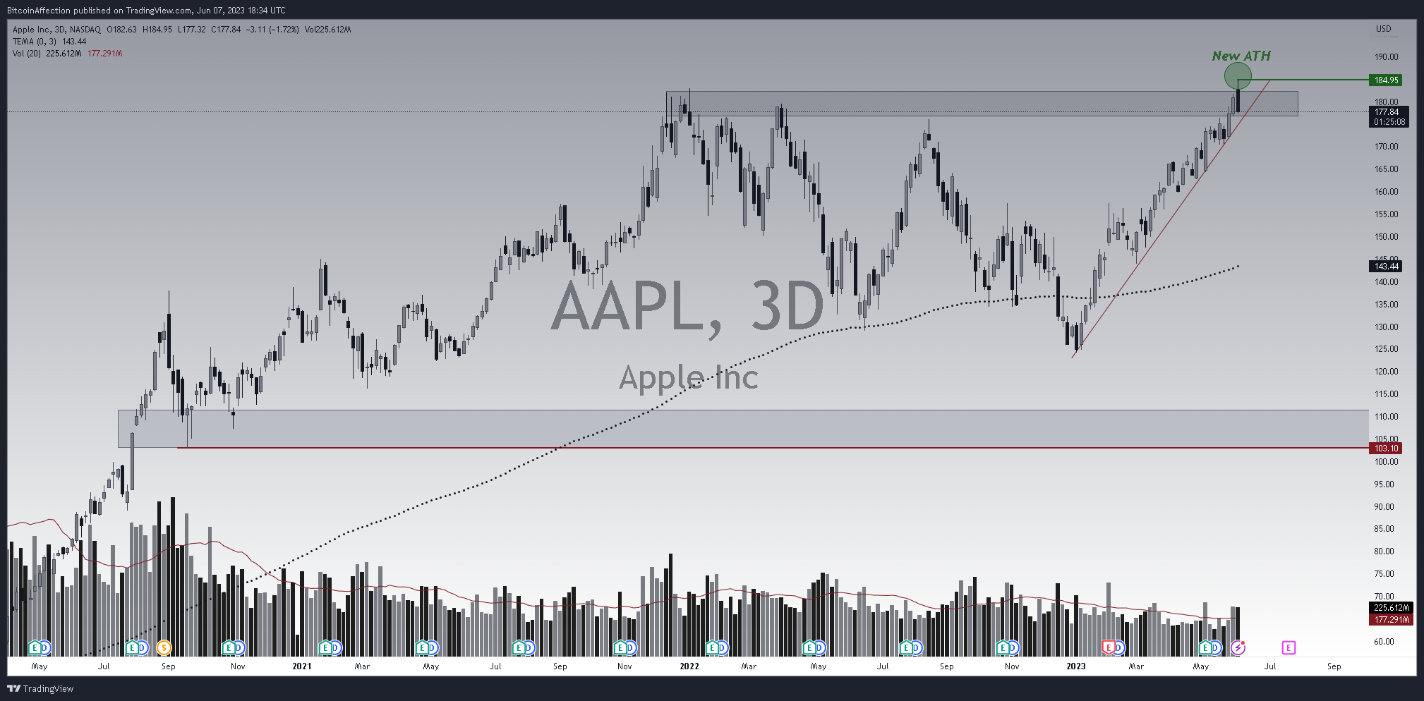 NASDAQ:AAPL Chart Image by Mr_J__fx