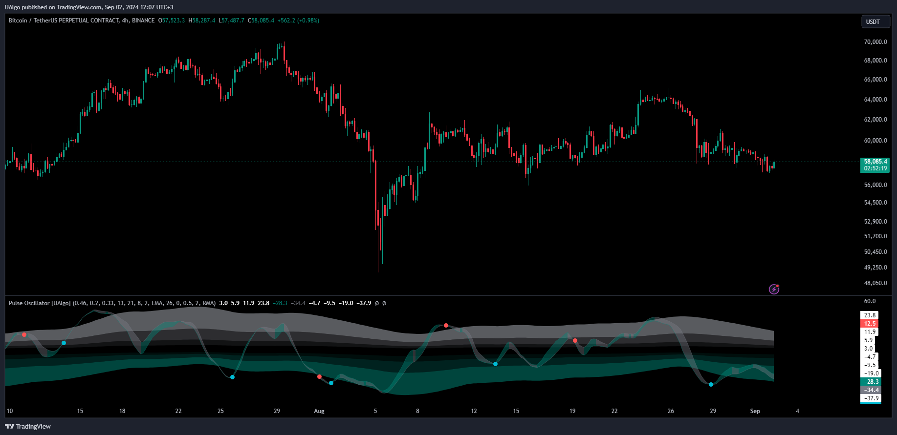BINANCE:BTCUSDT.P Chart Image by UAlgo